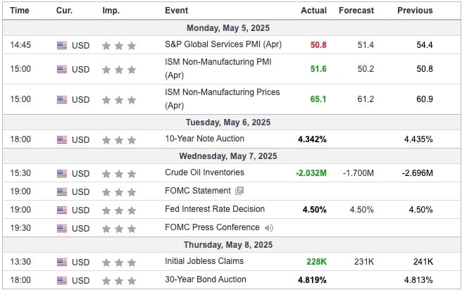 US Economic Indicators
