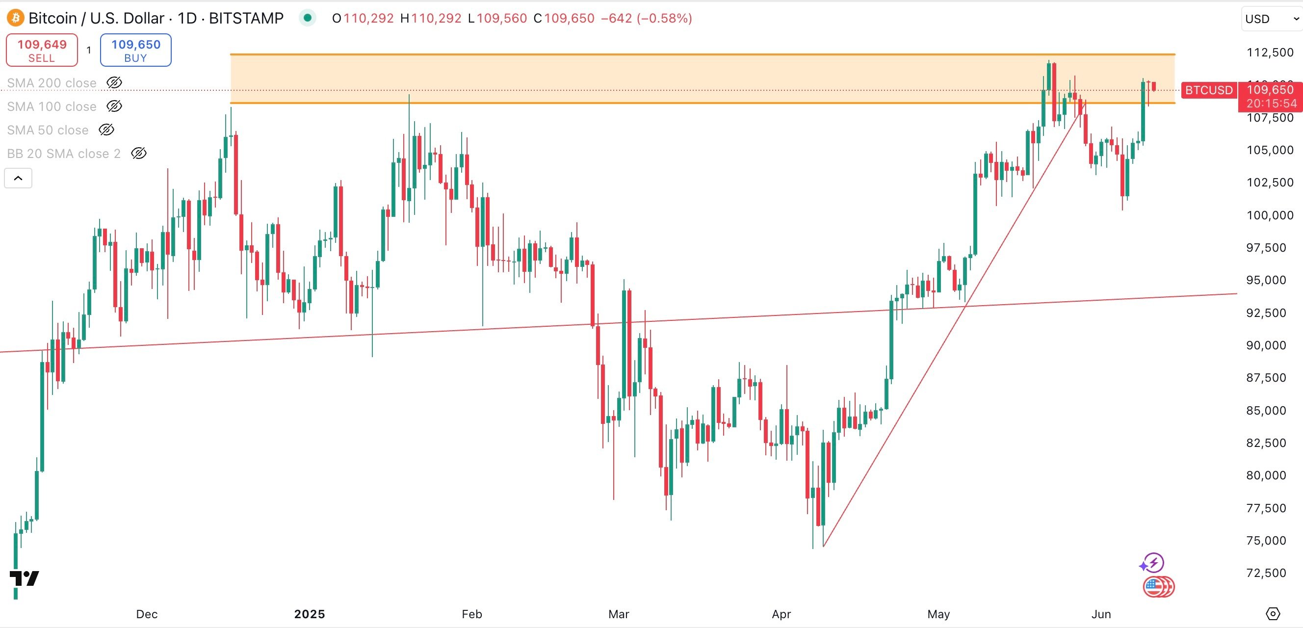 BITCOIN / USD Daily