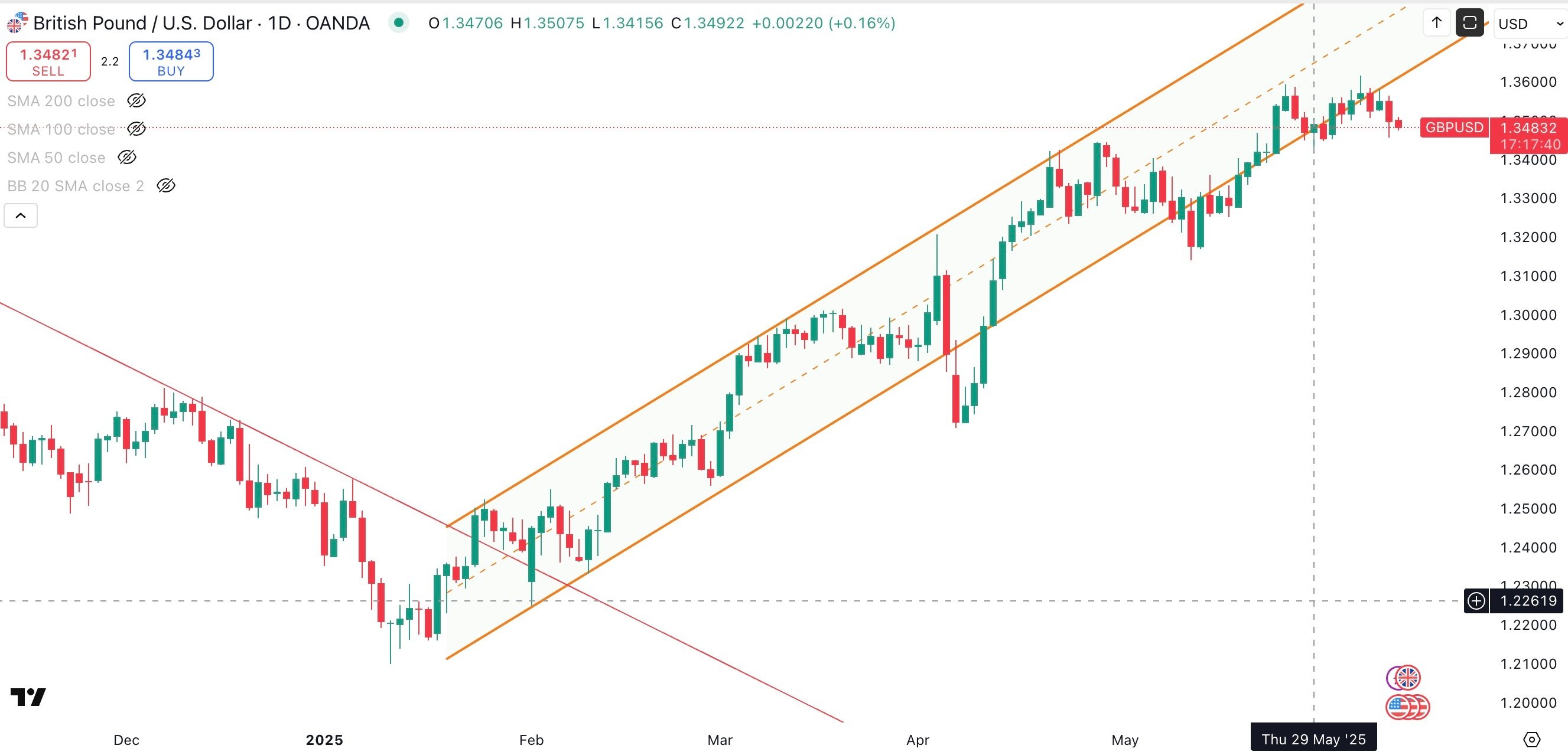 GBP / USD Daily