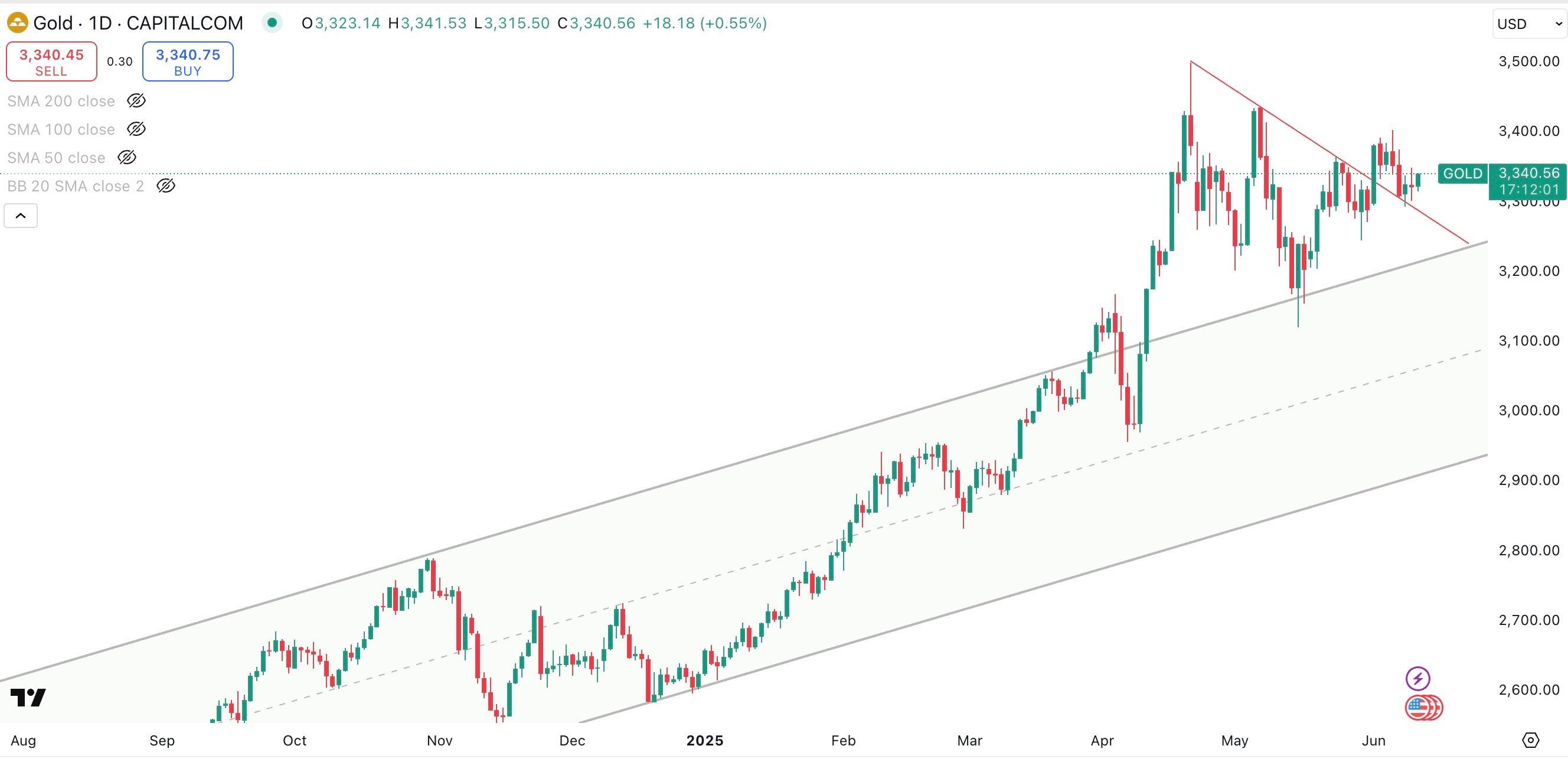 GOLD / USD Daily