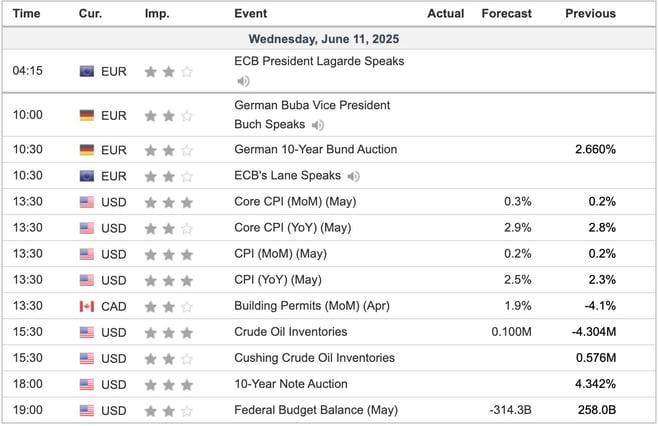 Economic Indicators Today