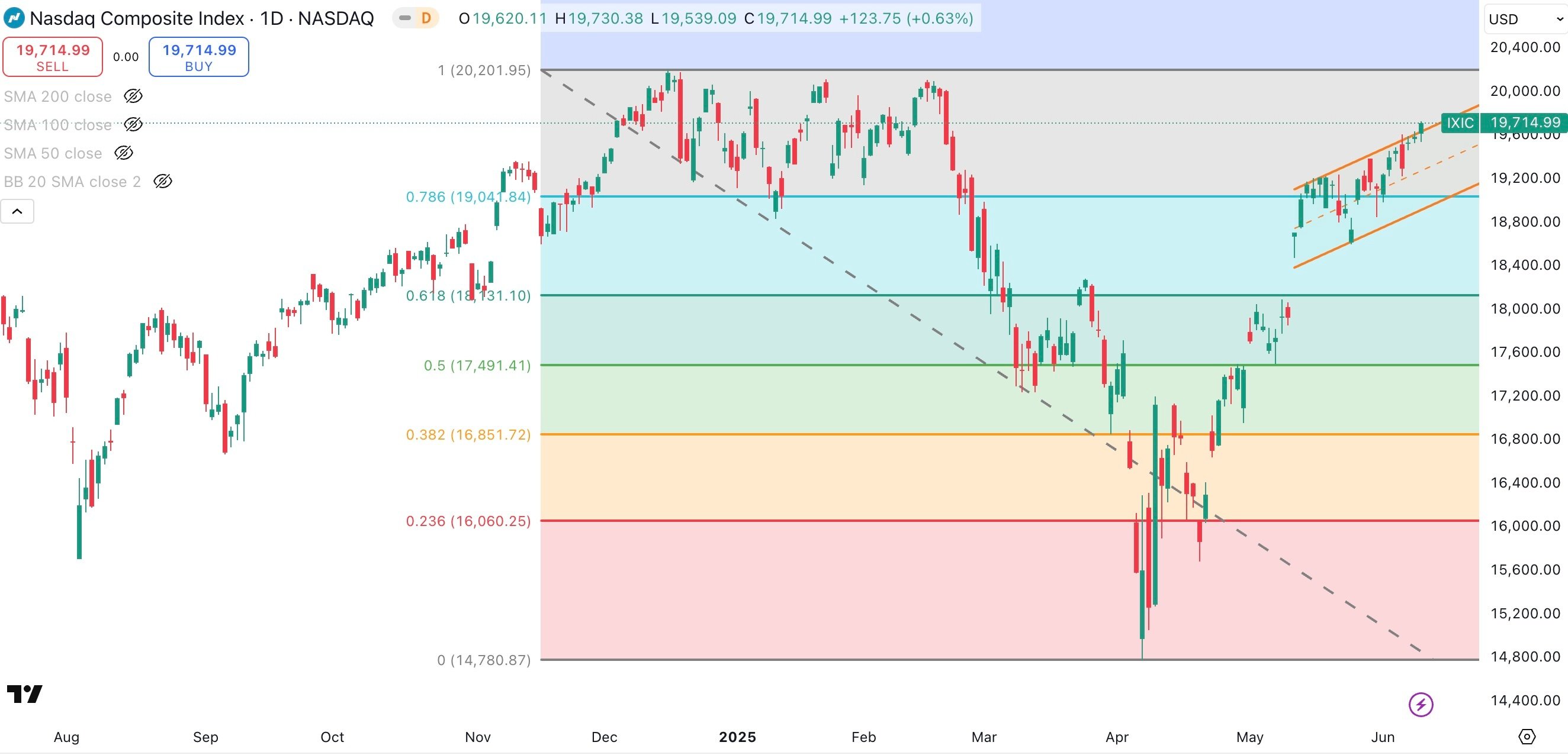 NASDAQ COMPOSITE Daily