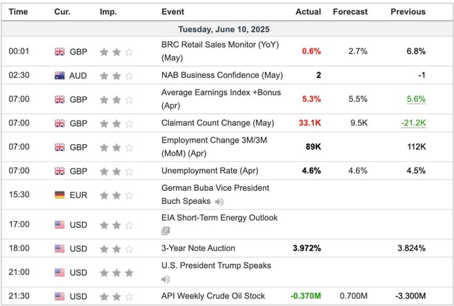 Economic Indicators Released Overnight