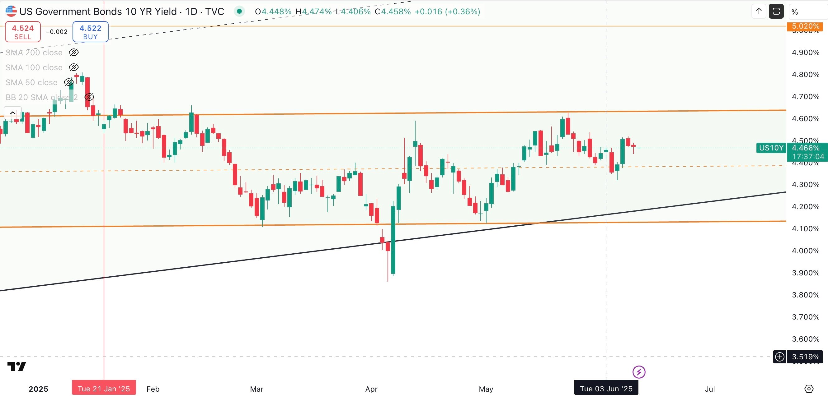US 10 Year Government Bond Yield Daily