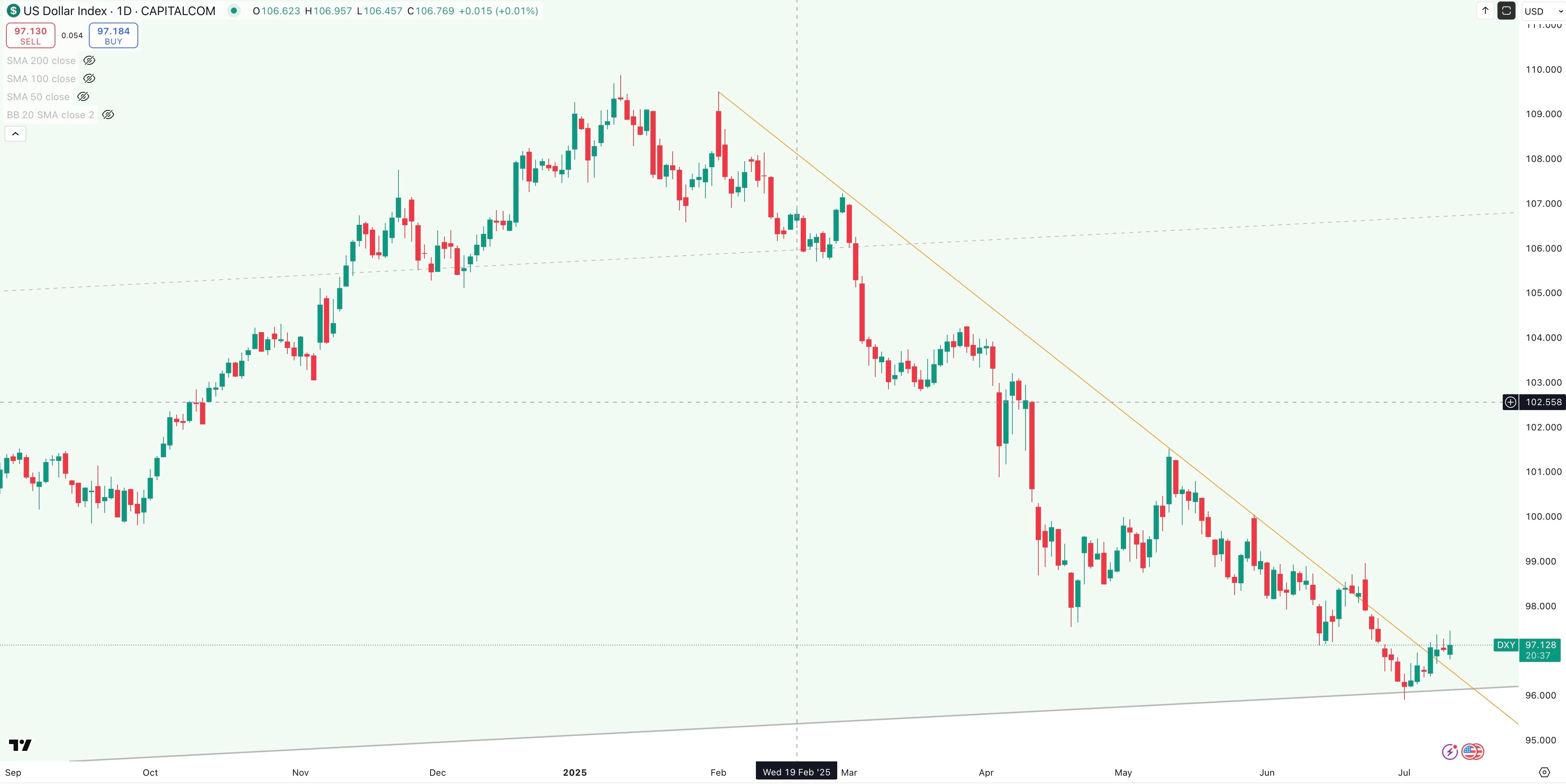 DXY Daily