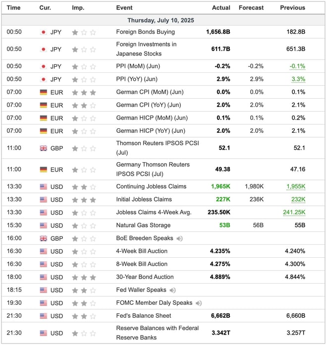 Economic Indicators Released Overnight