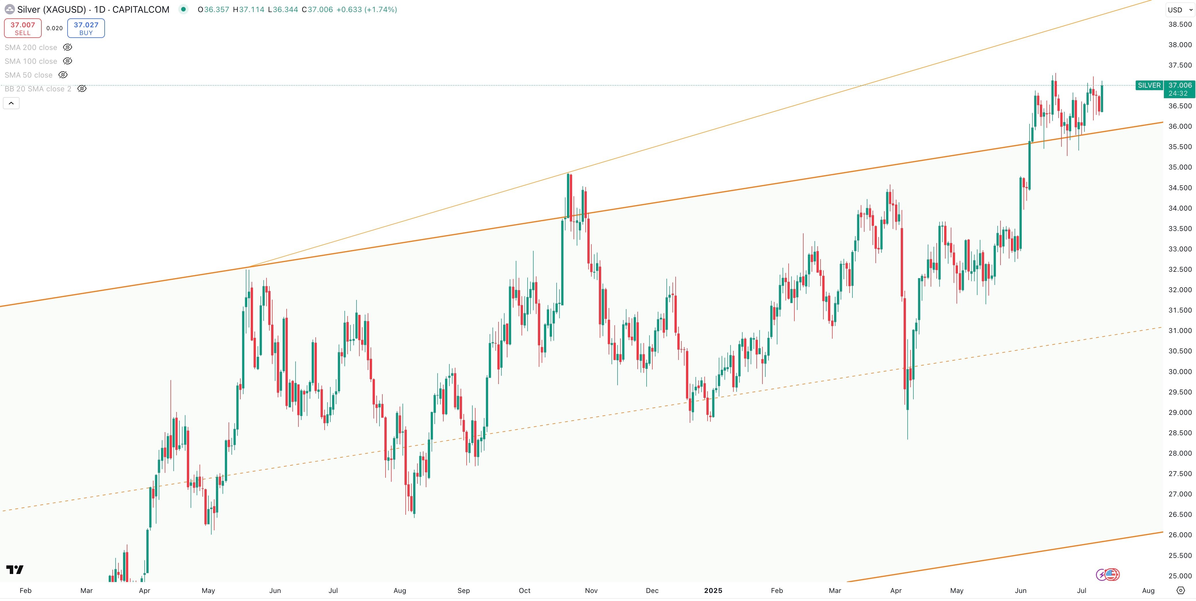 SILVER/USD Daily