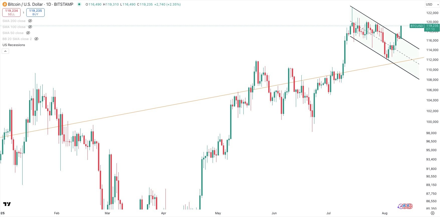 BITCOIN/USD Daily