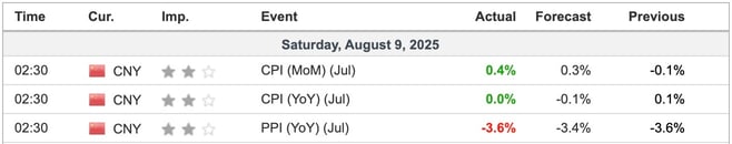 China CPI/PPI July 2025