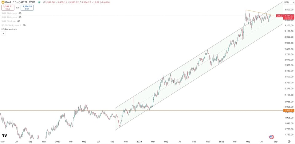 GOLD/USD Daily