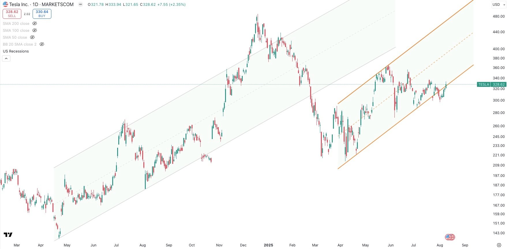 TESLA Daily
