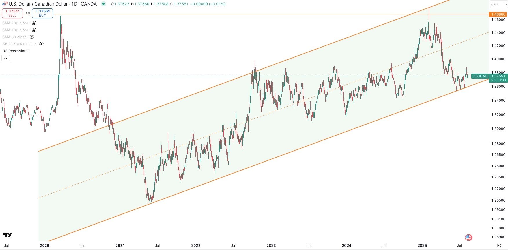 USD/CAD Daily