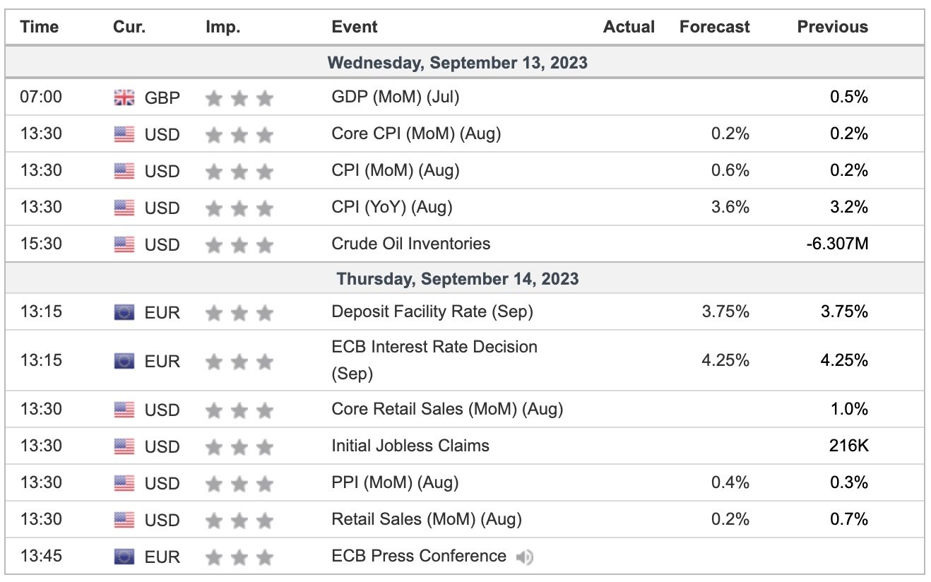 Economic Indicators Week Commencing 11/09/2023