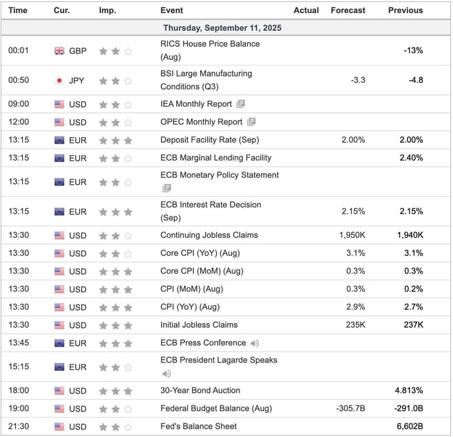 Economic Indicators Today