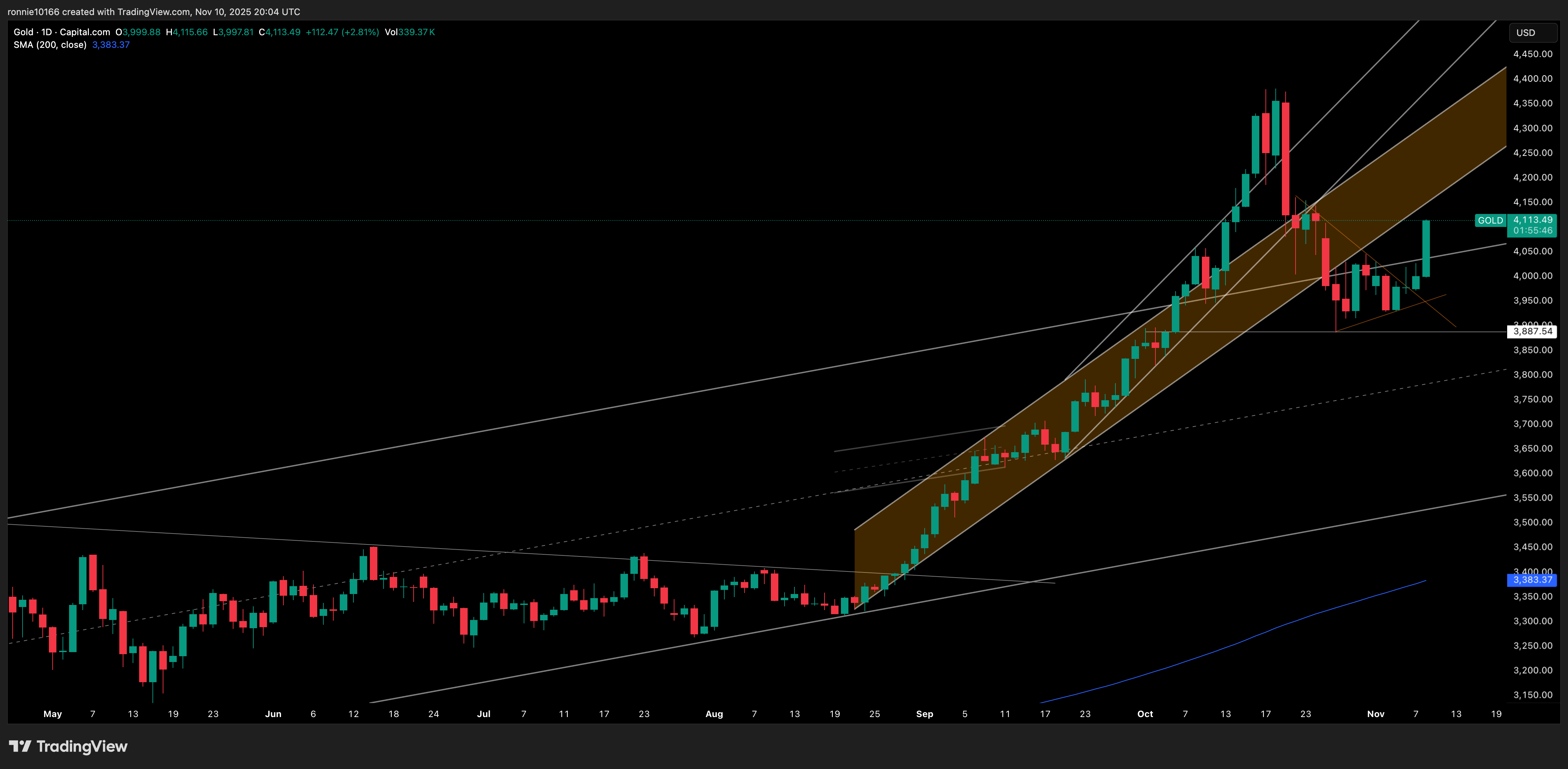 GOLD/USD Daily