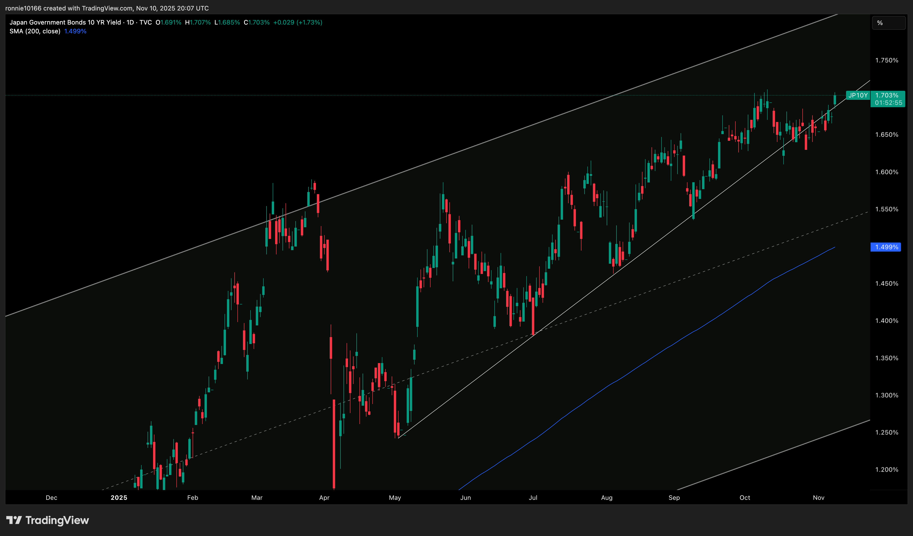 Japan 10 Year Government Bond Yield Daily