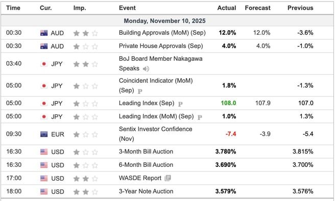 Economic Indicators Released Overnight