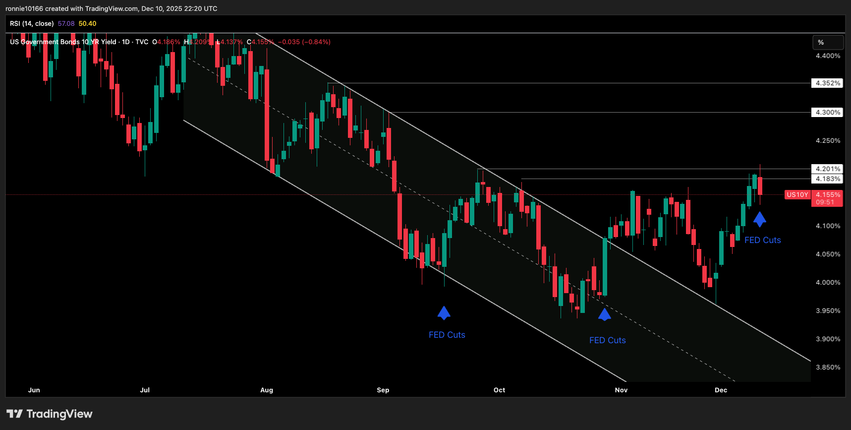 US 10 Year Government Bond Yield Daily