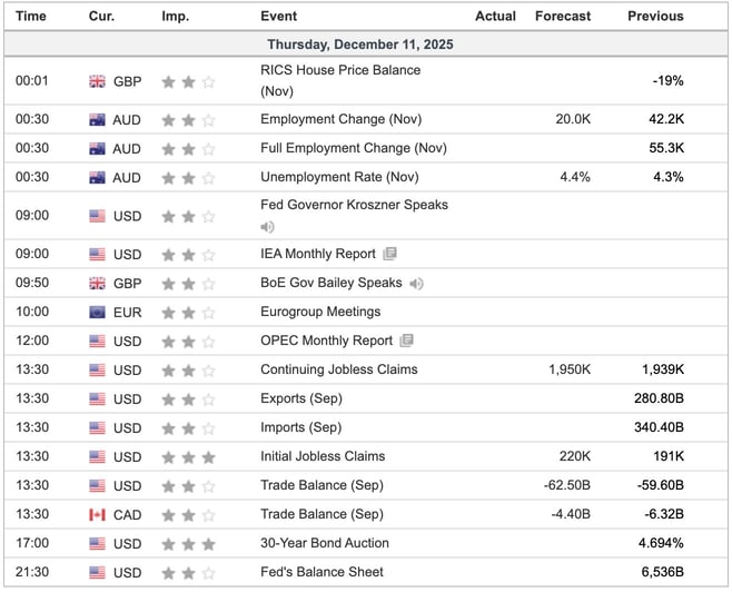 Economic Indicators Today