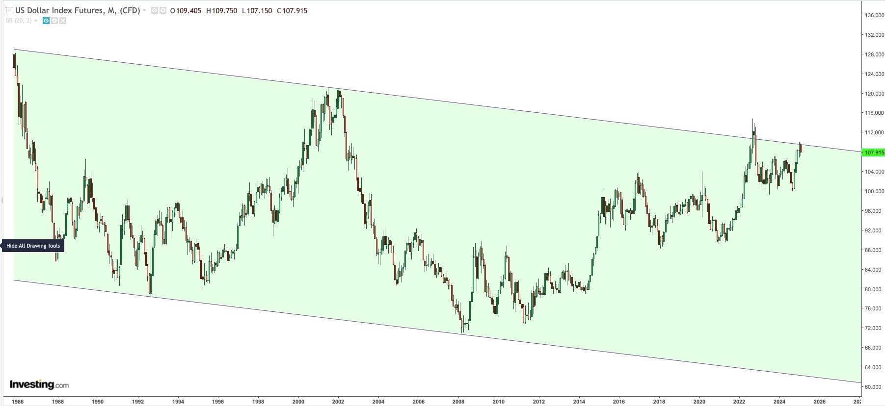DXY Monthly 