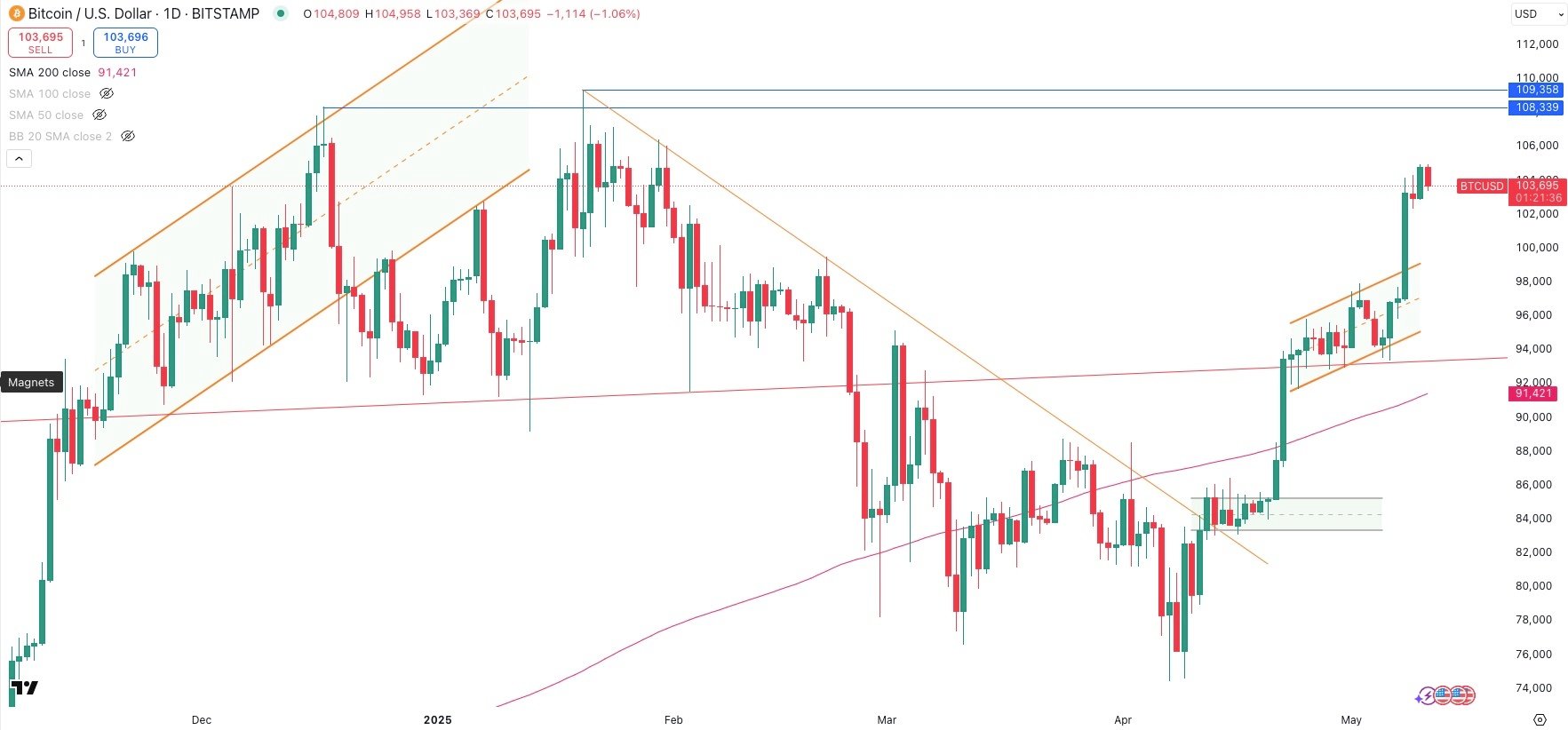 BITCOIN / USD Daily