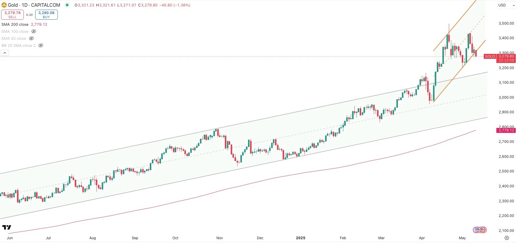 GOLD / USD Daily