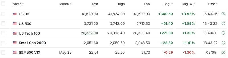 US Equity Futures