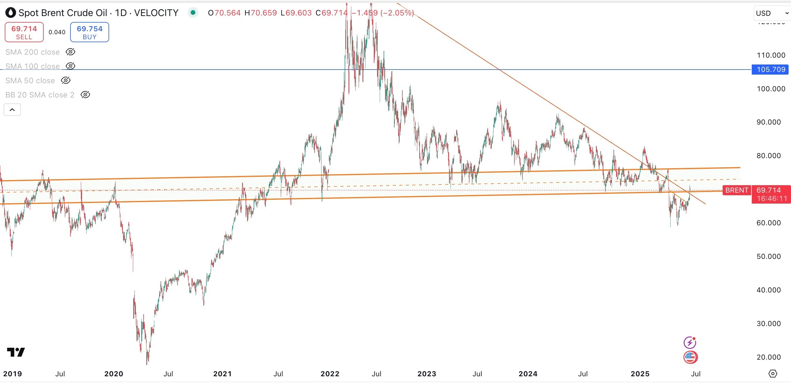 SPOT BRENT Daily