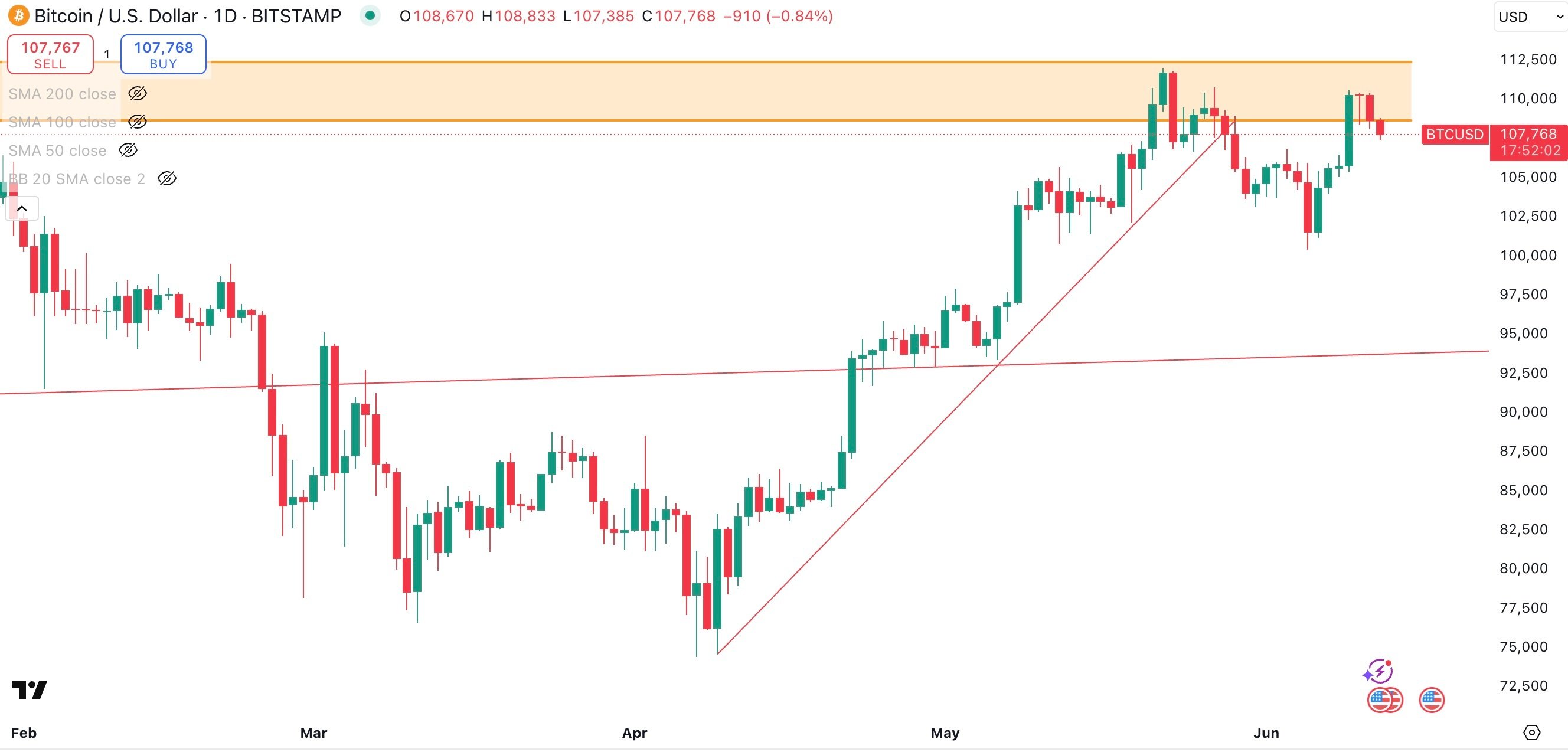 BITCOIN / USD Daily