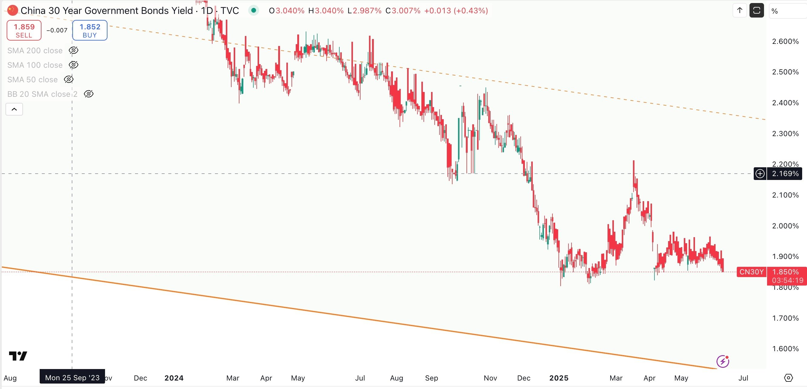 China 30 Year Government Bond Yield Daily