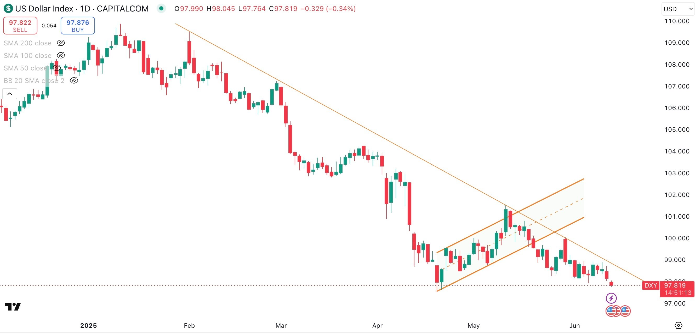 DXY Daily