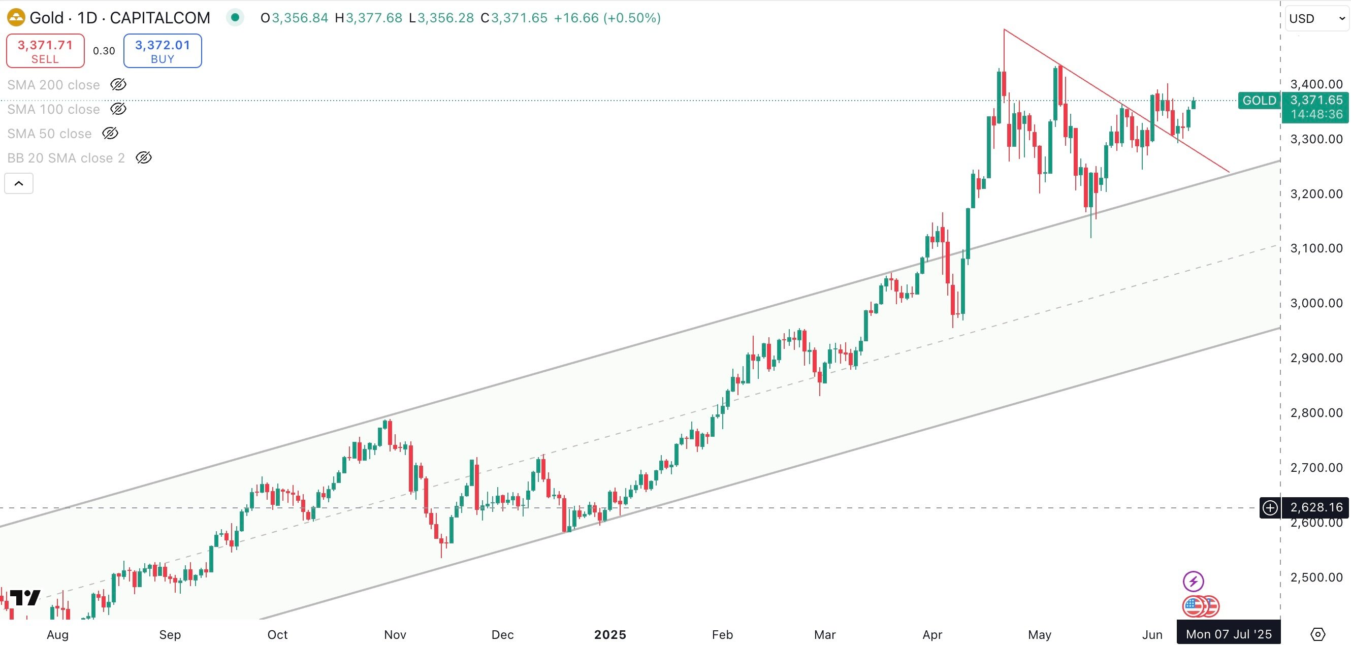 GOLD / USD Daily