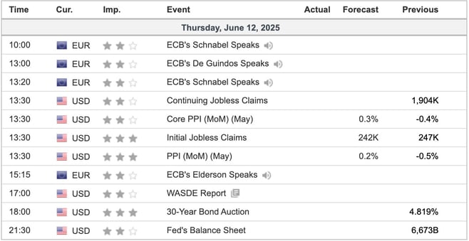 Economic Indicators Today