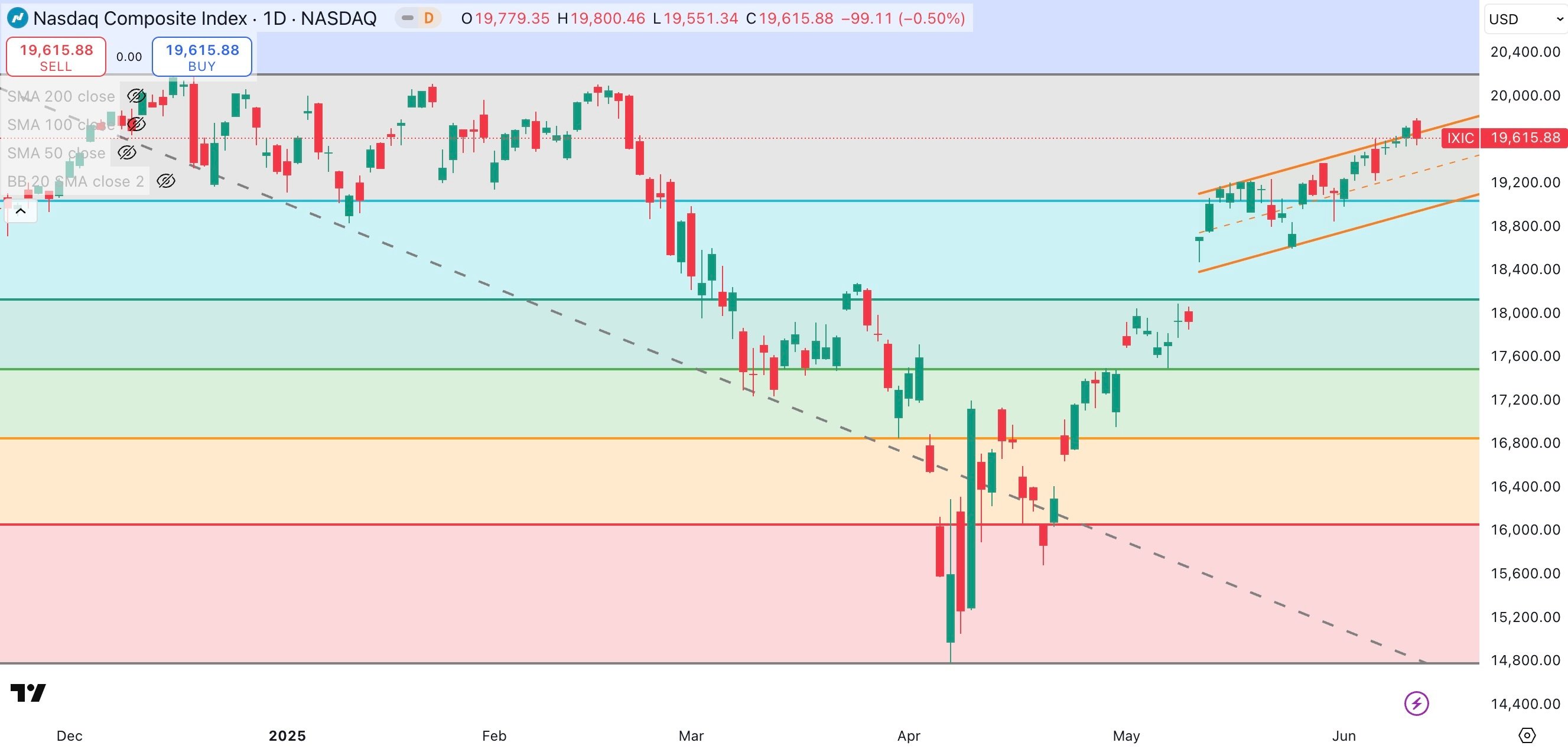 NASDAQ COMPOSITE Daily