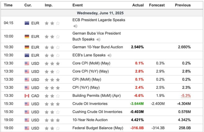 Economic Indicators Released Overnight