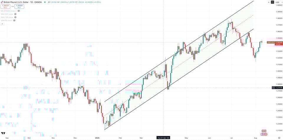GBP/USD Daily