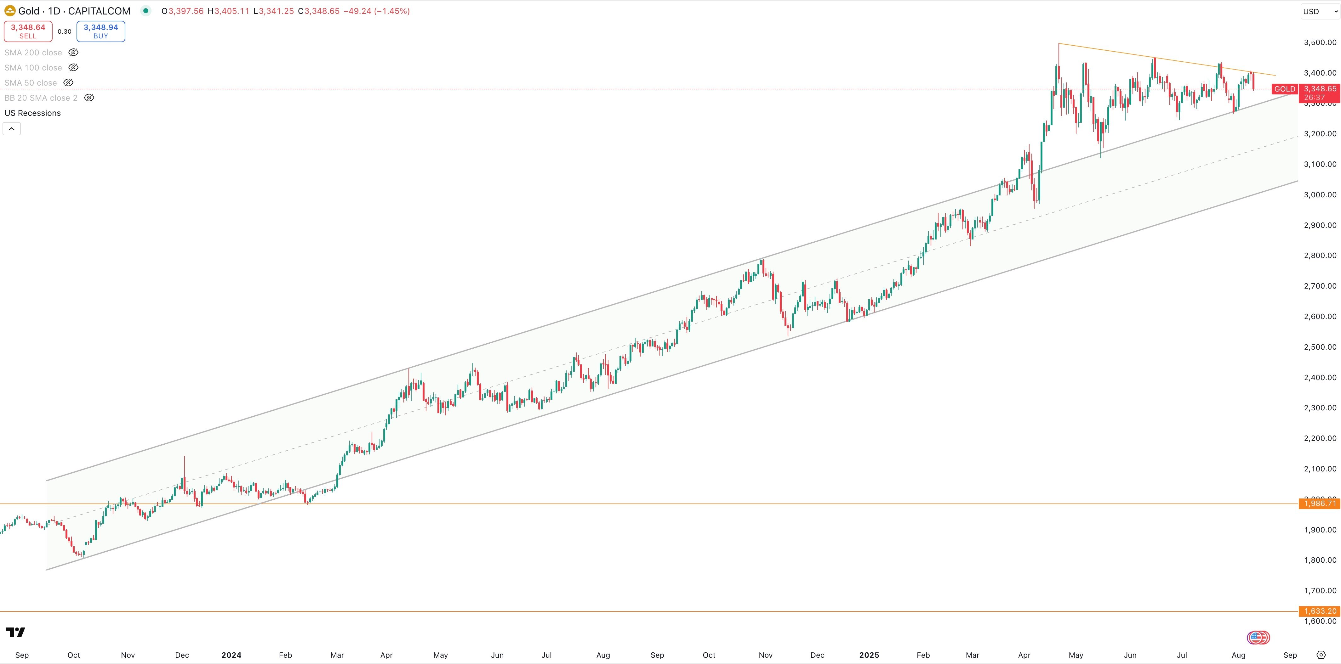 GOLD/USD Daily