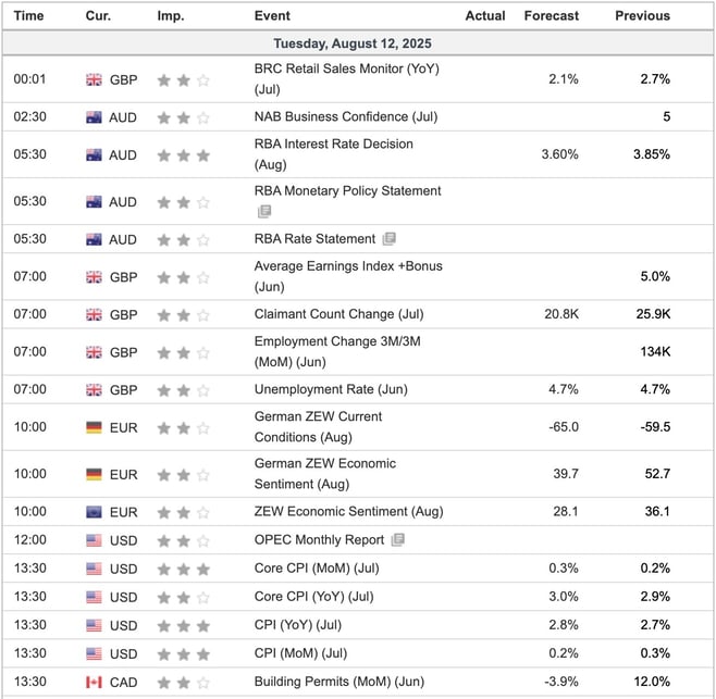 Economic Indicators Today