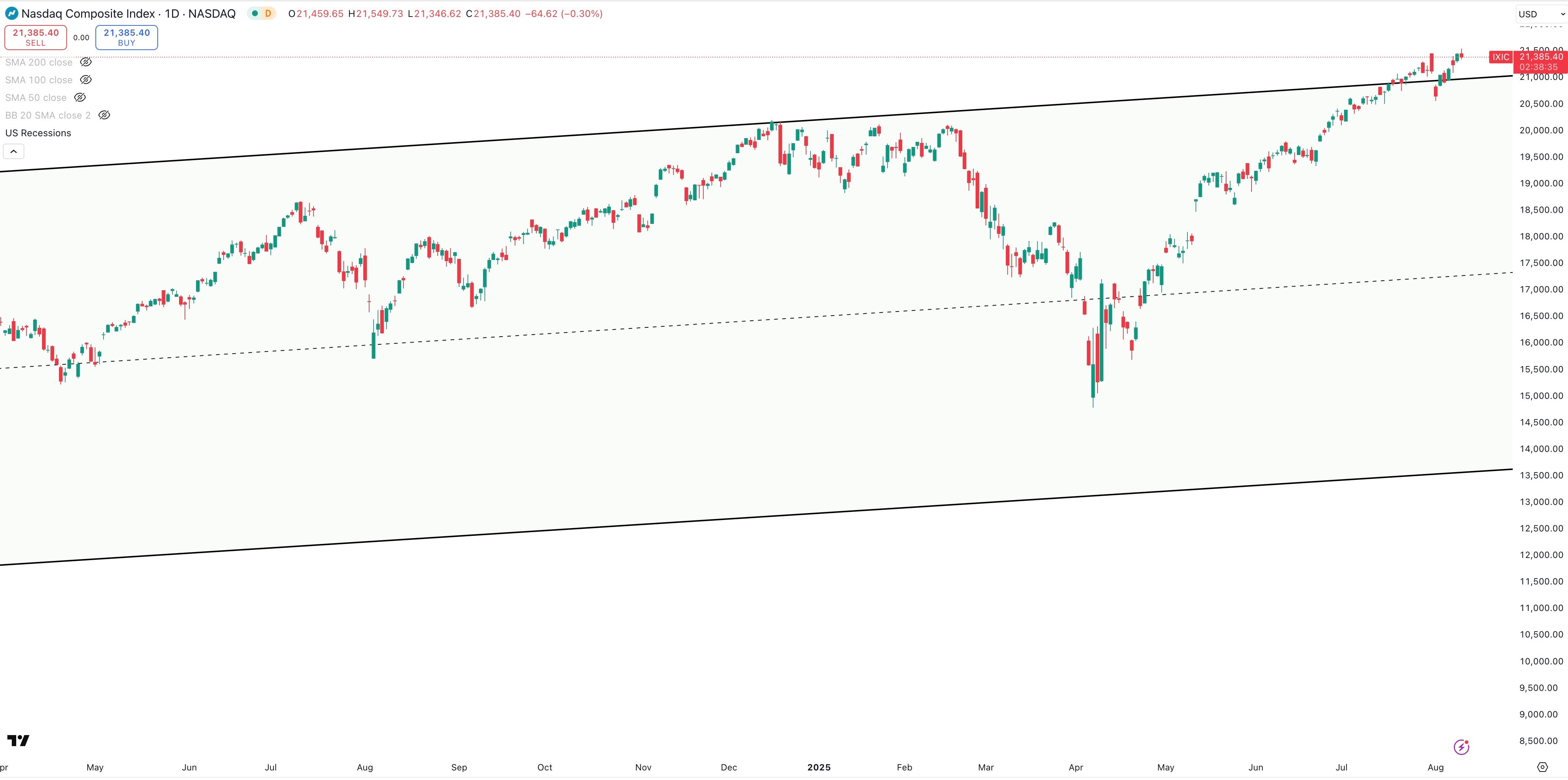 NASDAQ COMPOSITE Daily