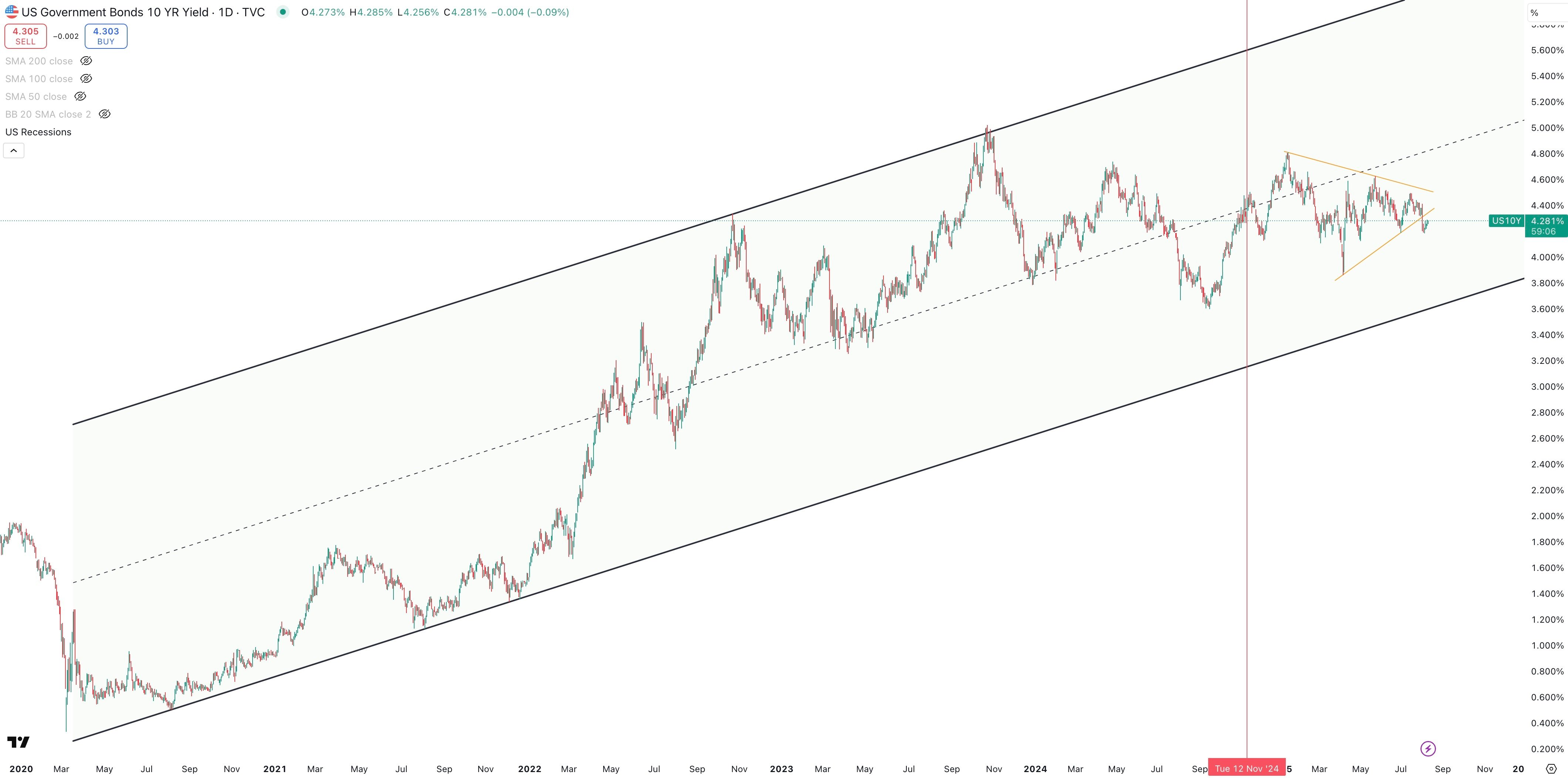 US 10 Year Government Bond Yield Daily