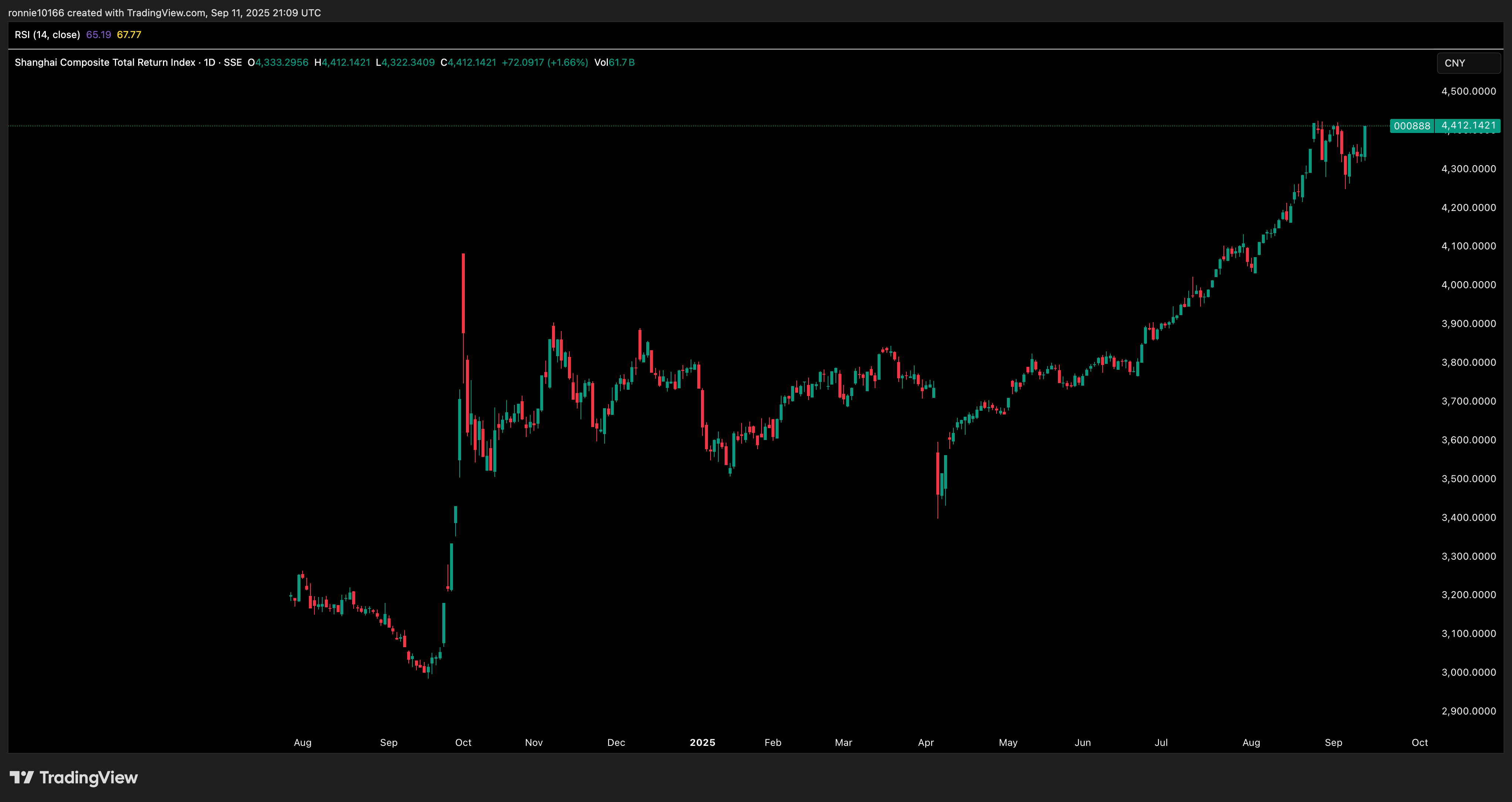 SHANGHAI COMPOSITE Daily