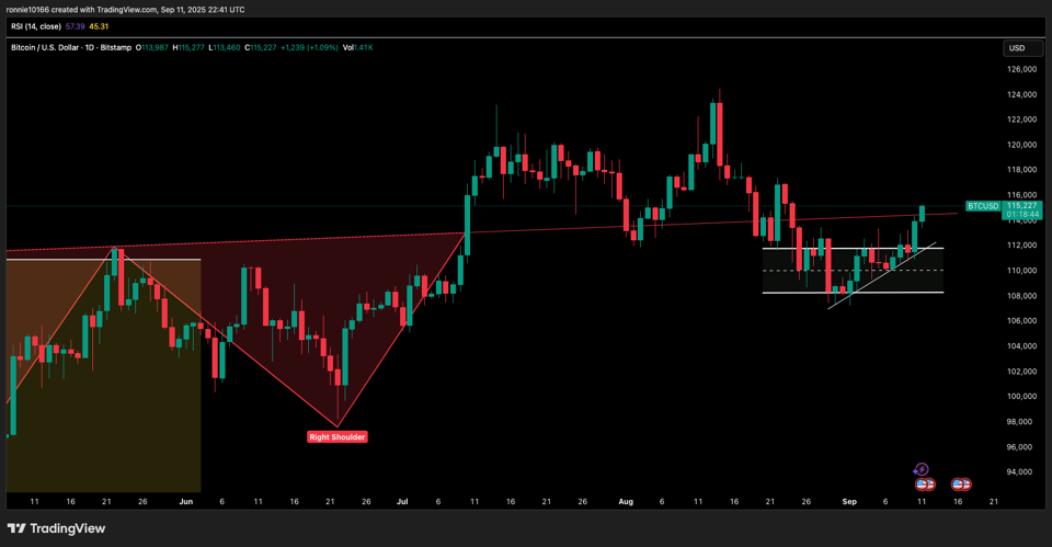 BITCOIN/USD Daily