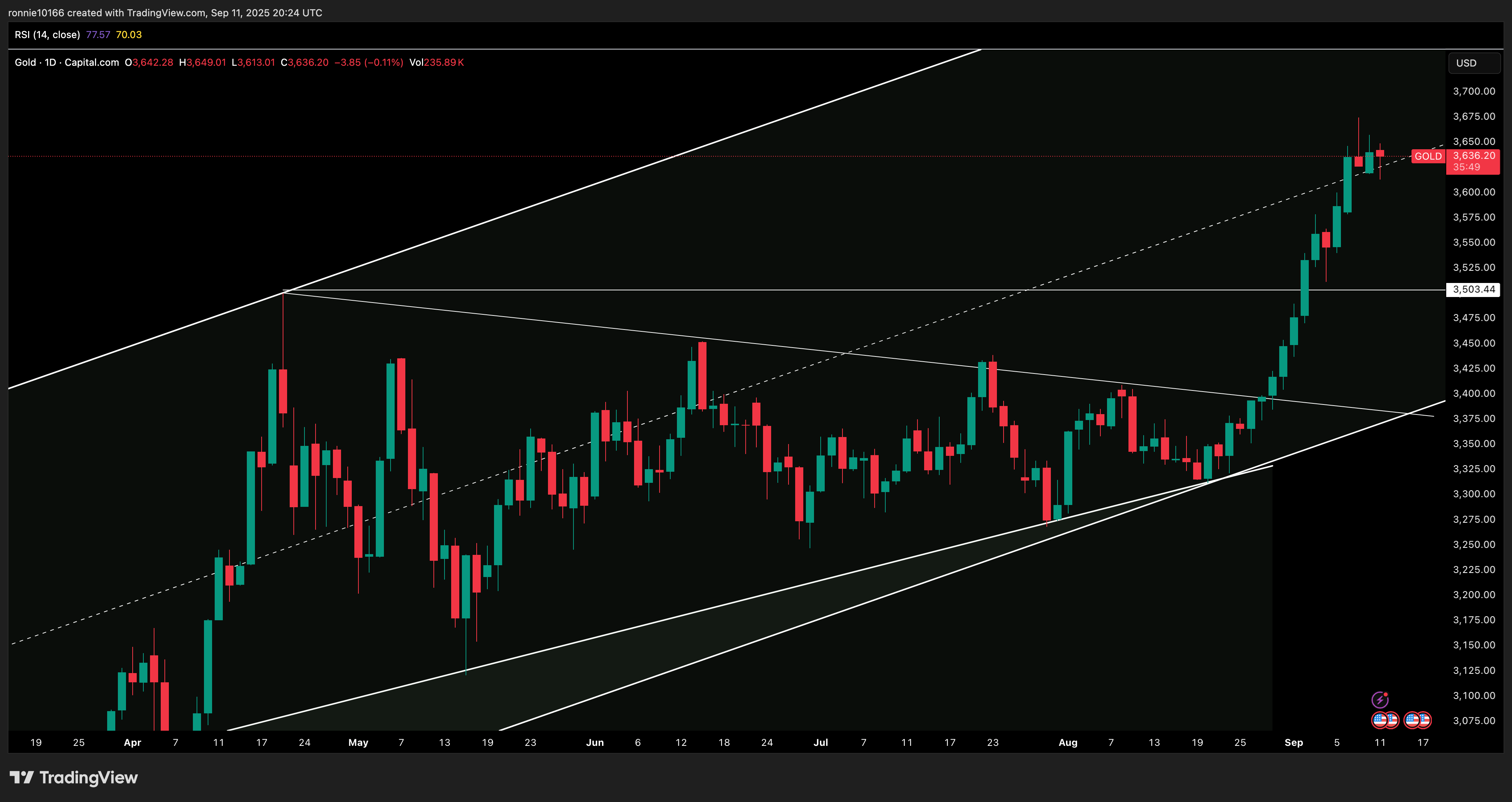 GOLD/USD Daily