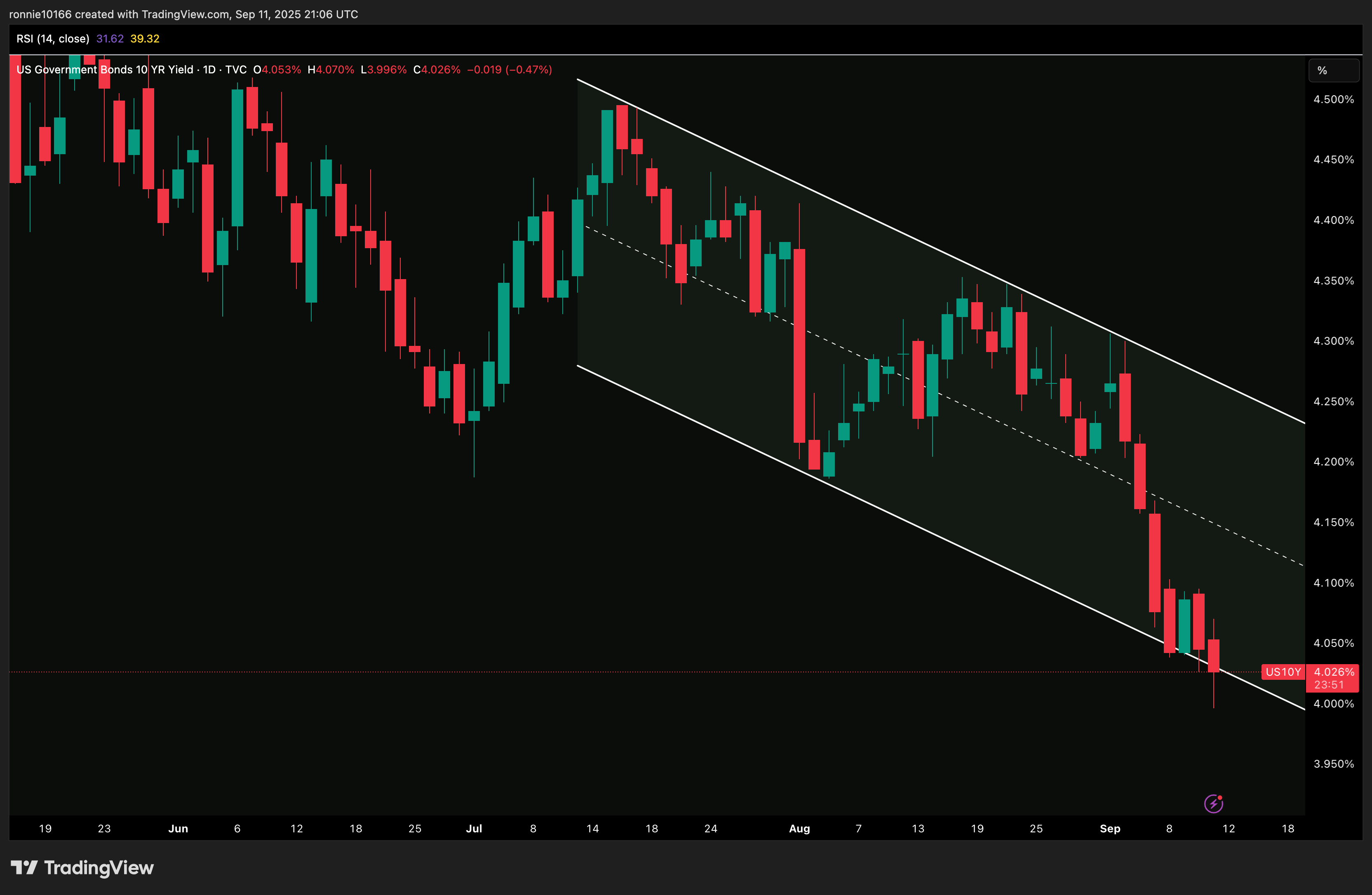US 10 Year Government Bond Yield Daily
