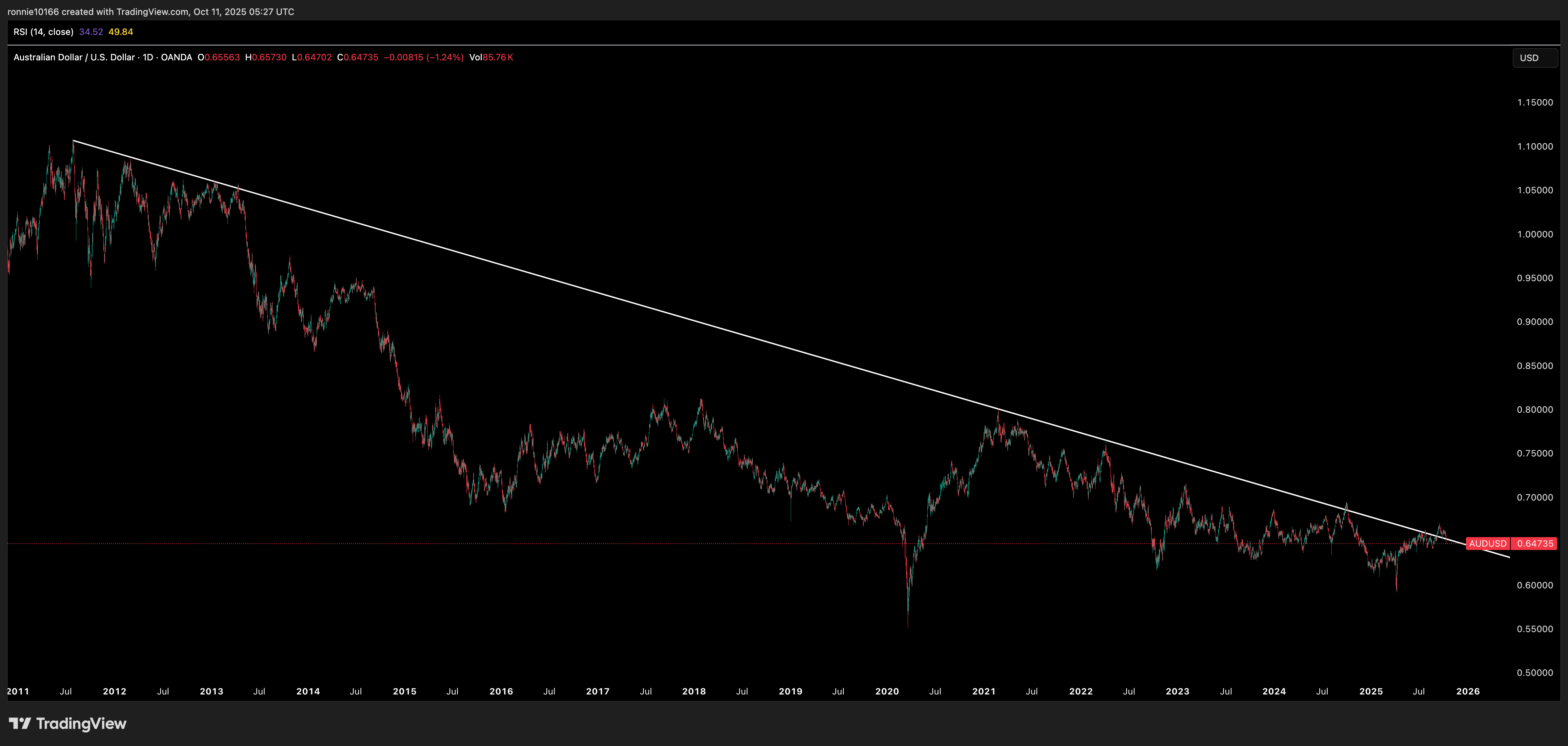 AUD/USD Daily