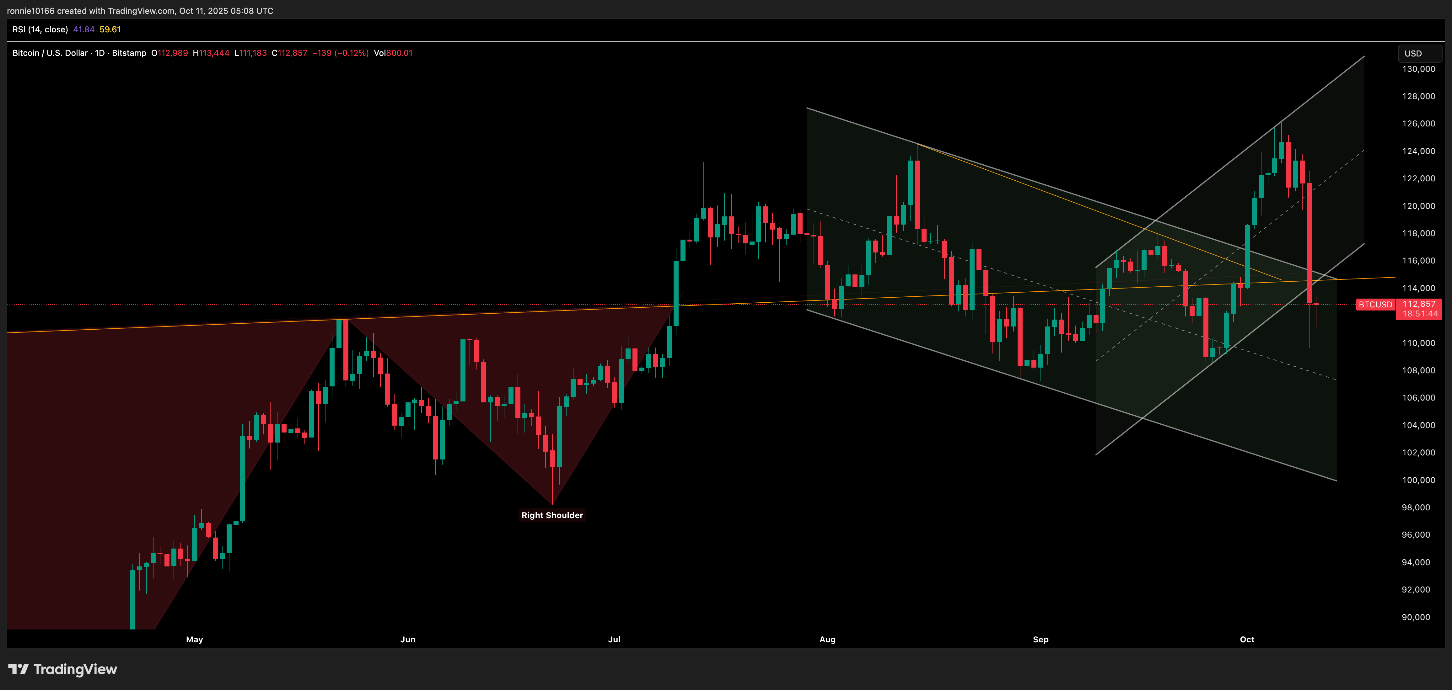 BITCOIN/USD Daily