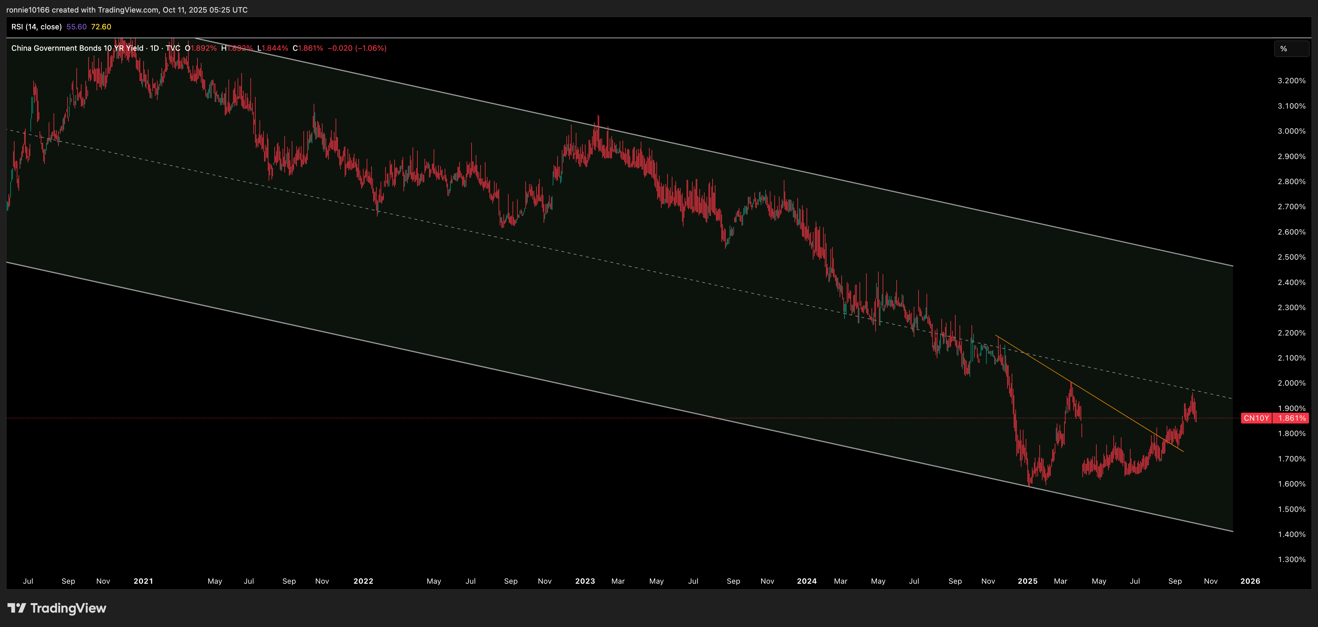 China 10 Year Government Bond Yield Daily
