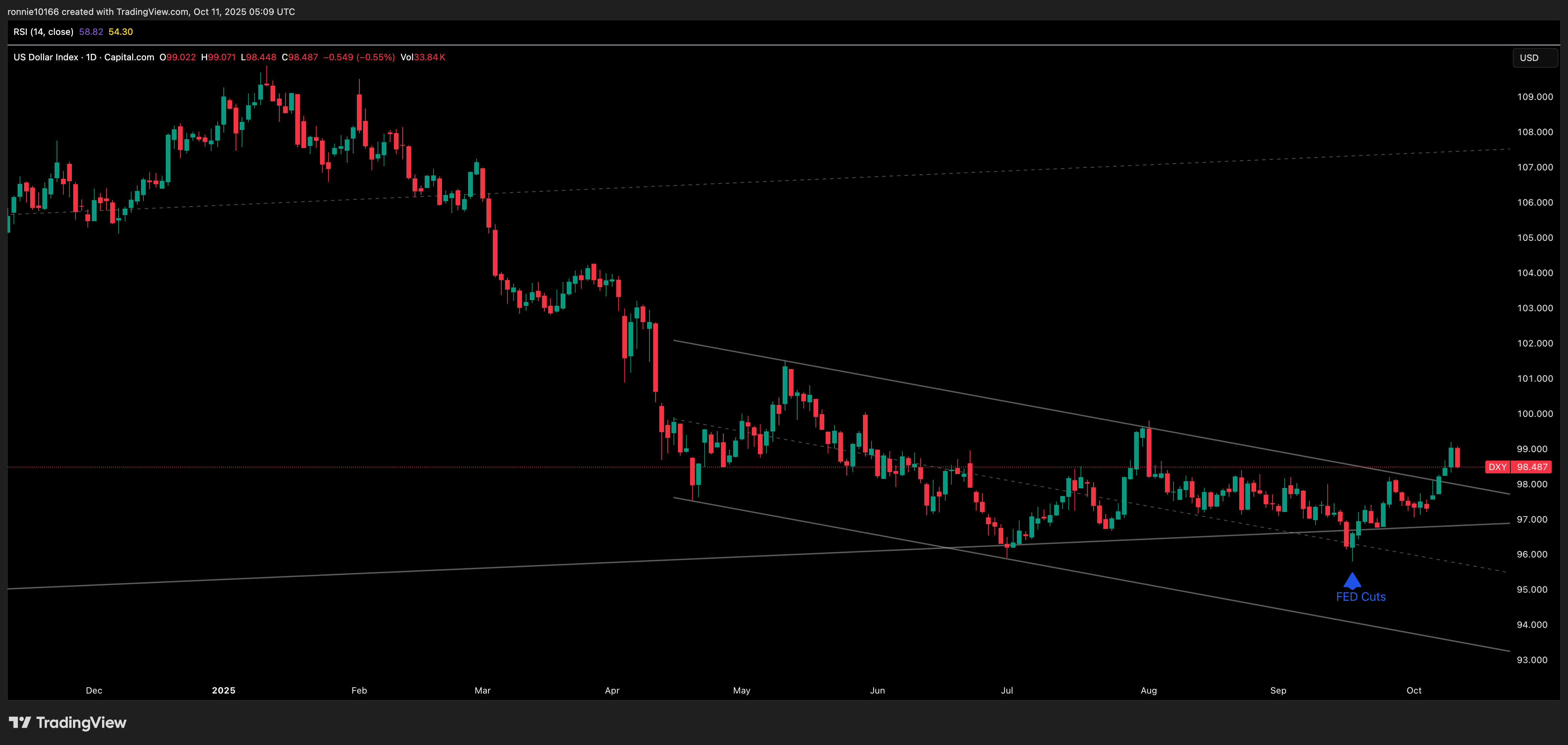 DXY Daily