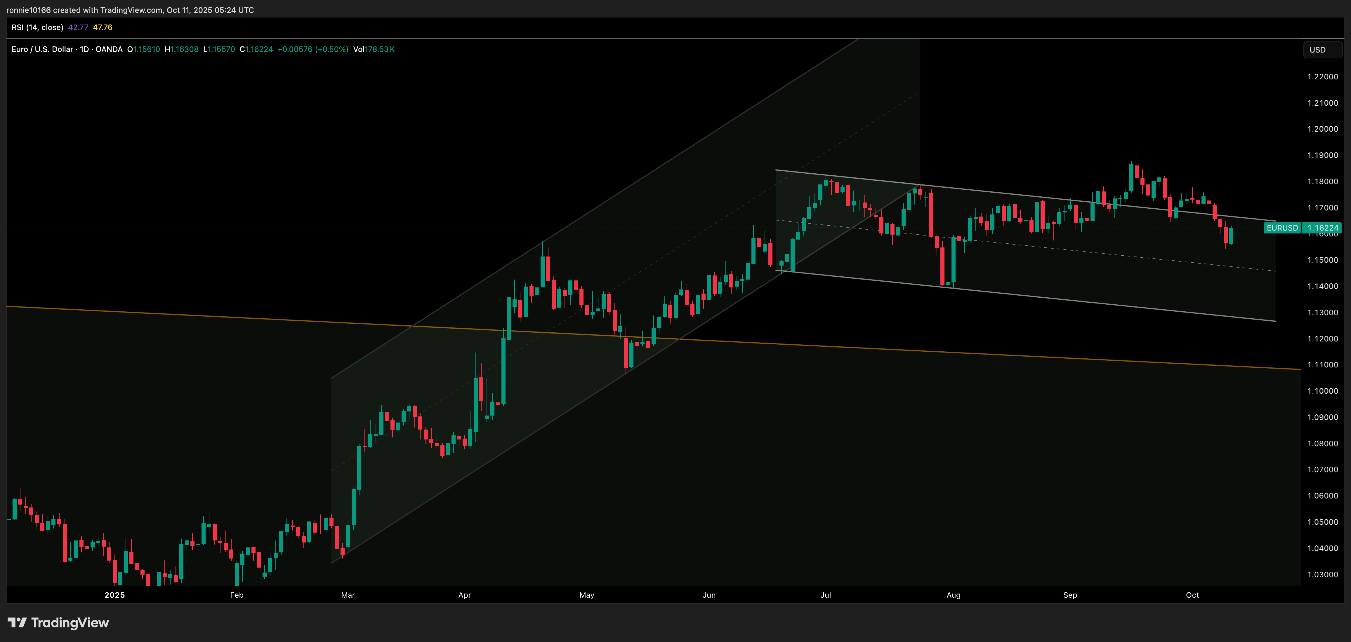 EUR/USD Daily