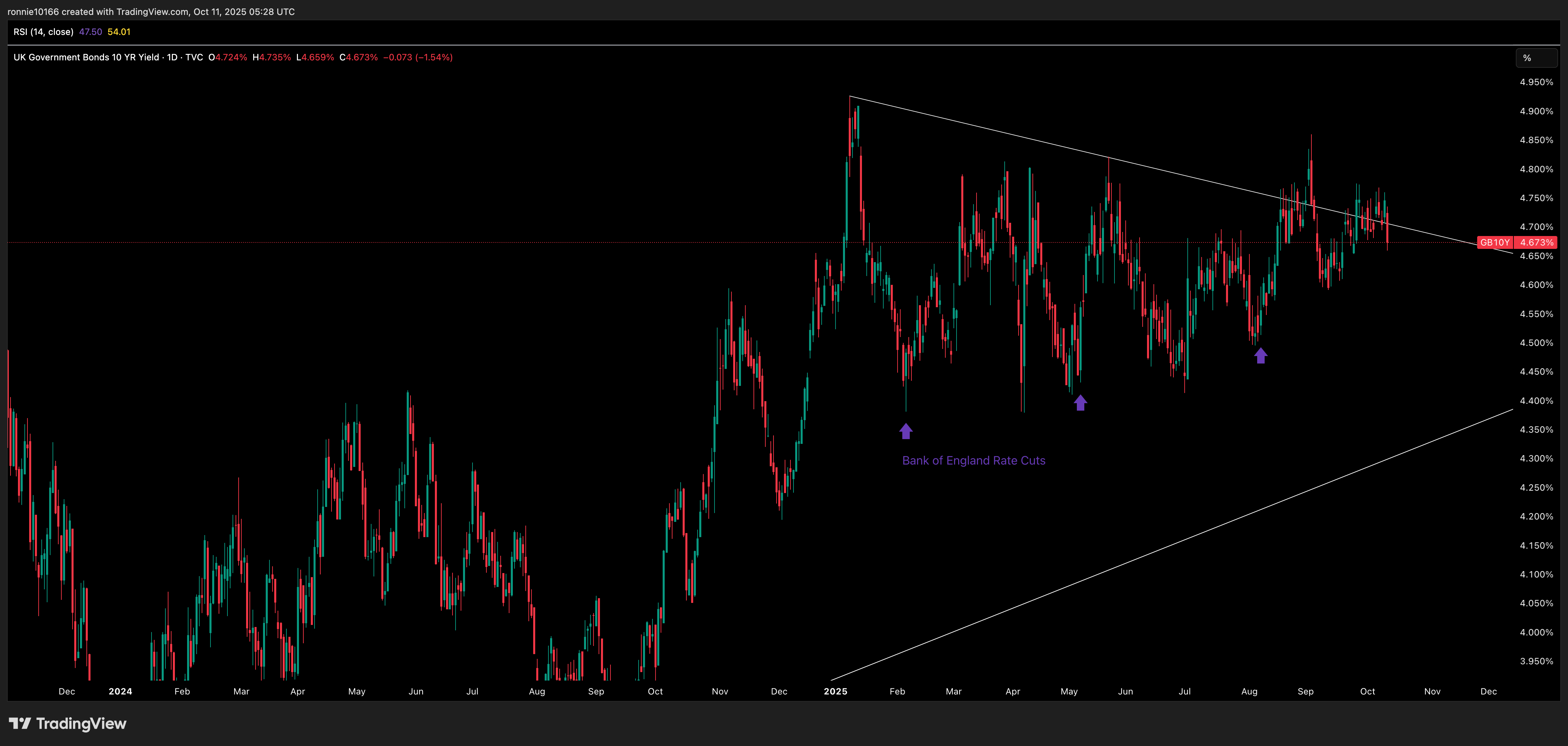UK 10 Year Government Bond Yield Daily